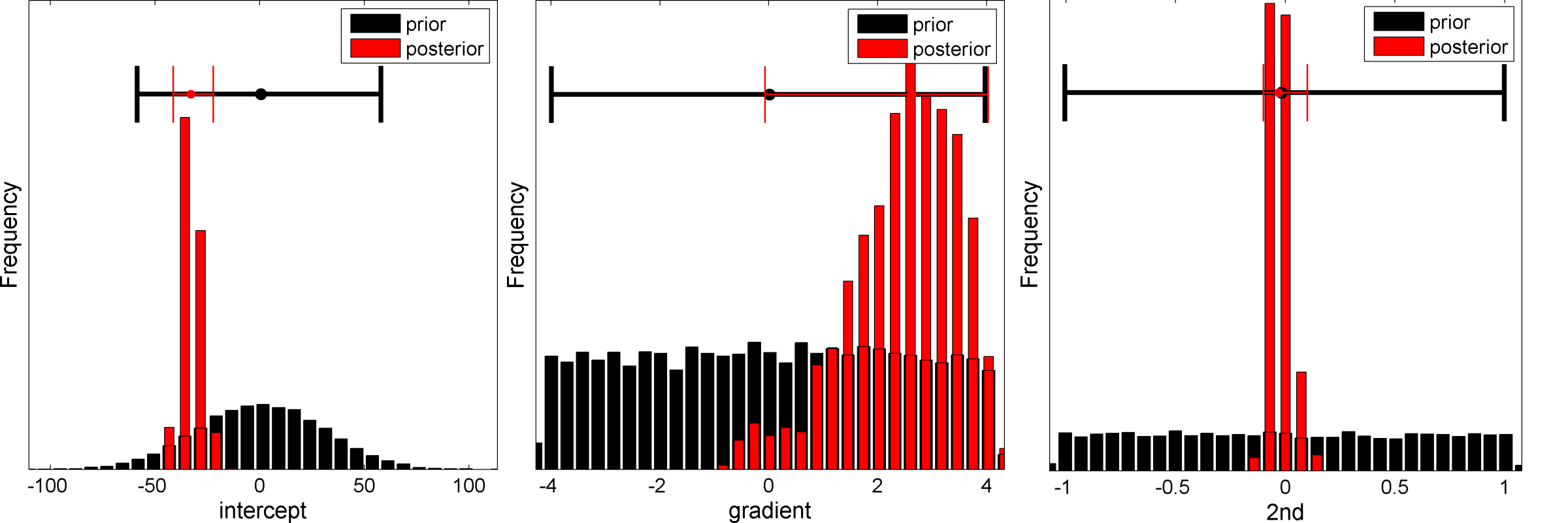 1D marginal a priori and posteriori distributions