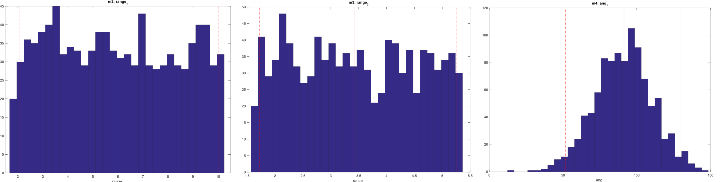 Distribution of one sample of a 1D Gaussian distribution describing range_1, range_2, and ang_1