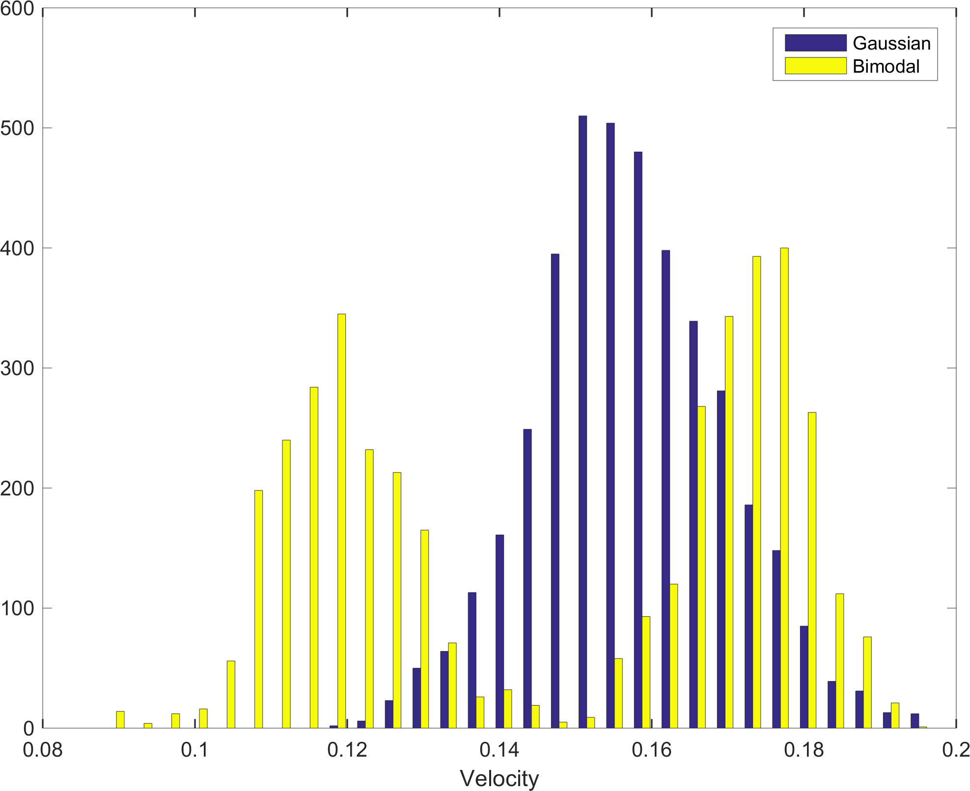 Distribution of one realization using a Gaussian Bimodal target distribution