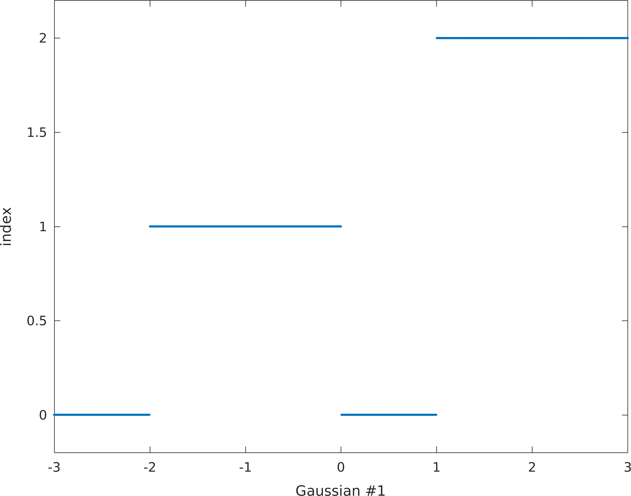 Plurigaussian transformation map for 1 Gaussian realization